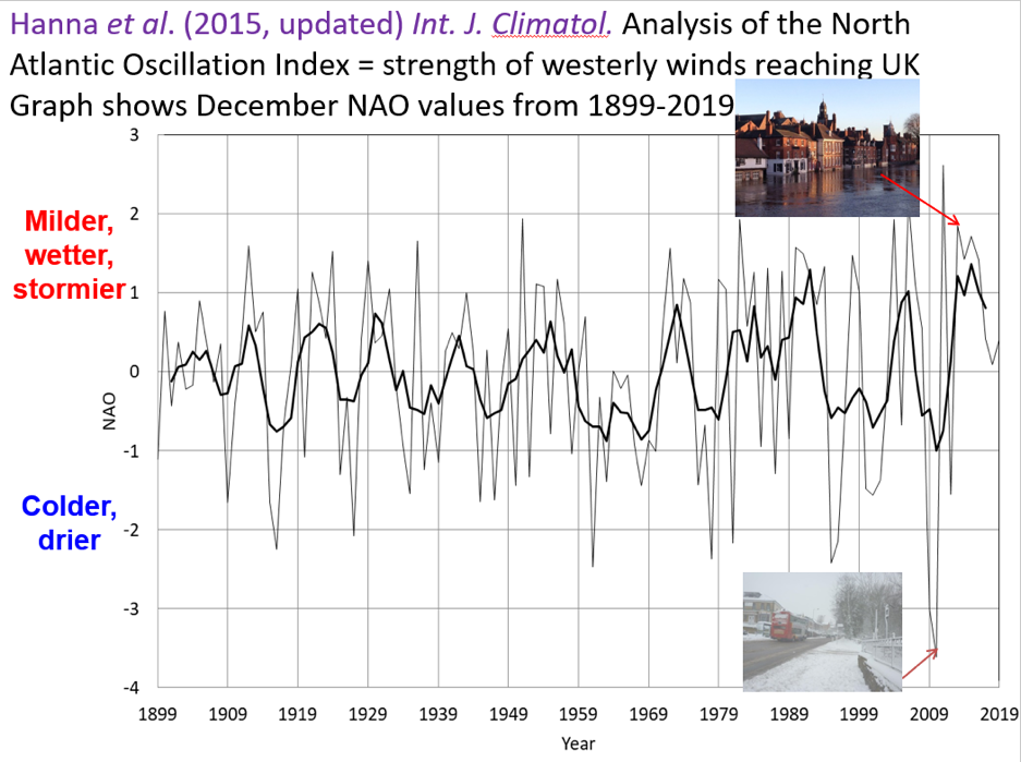 Graph showing North Atlantic jet stream variations
